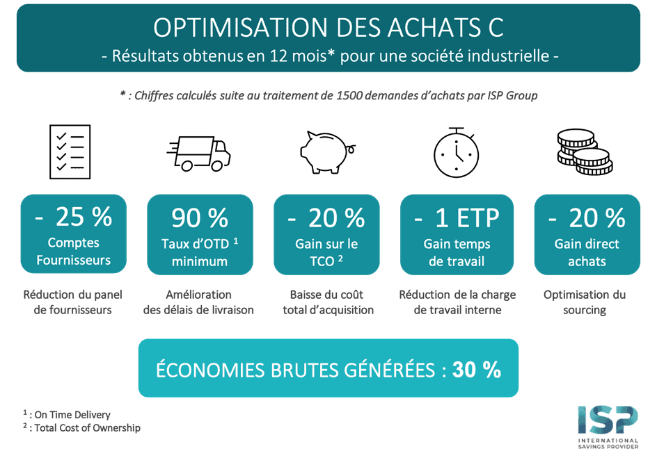 Schéma cas client ISP optimisation des achats industriels de classe C
